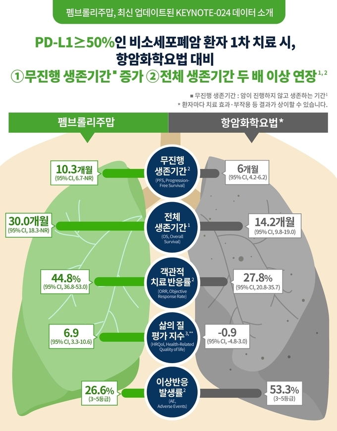 KEYNOTE024 연구의 업데이트 결과논문 발표