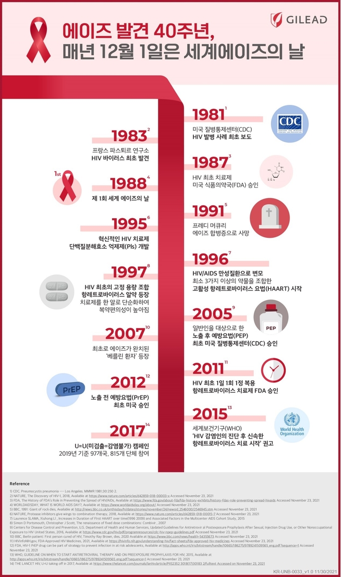 12월 1일 세계 에이즈의 날 ‘에이즈 최초 발견 40주년